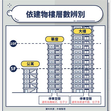 大樓定義|公寓，華夏，大樓到底怎麼區分？又有哪些優缺點？